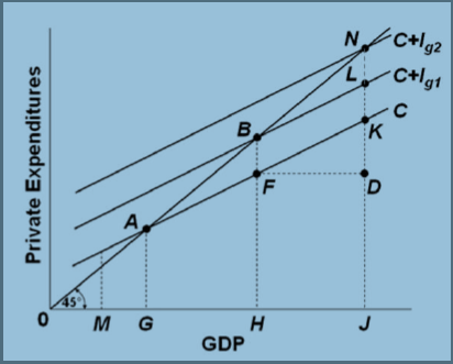 Refer To The Diagram For A Private Closed Economy The Equilibrium Level ...