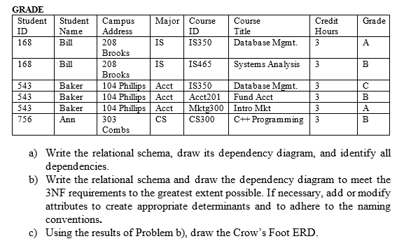 Write The Relational Schema Draw Its Dependency 5231