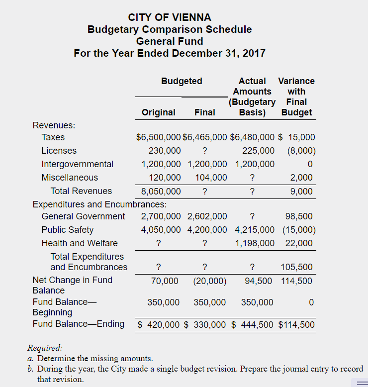 Budgetary Comparison Schedule