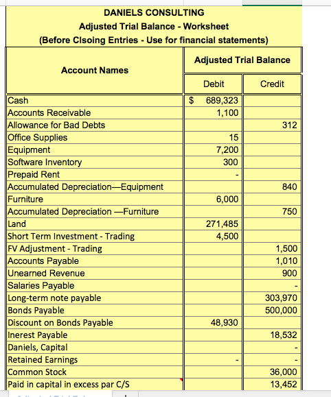 Prepare the statment of cash flows using the adjusted | Chegg.com