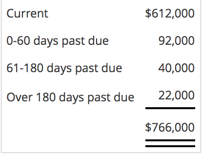 Solved Credit Losses Based On Accounts Receivable At | Chegg.com