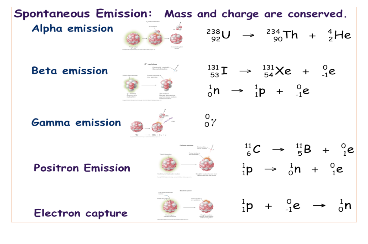 Solved 22) The Following Examples Below Are Nuclear Decay...