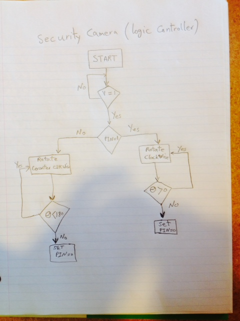 Solved draw basic logic controller functional block diagram | Chegg.com