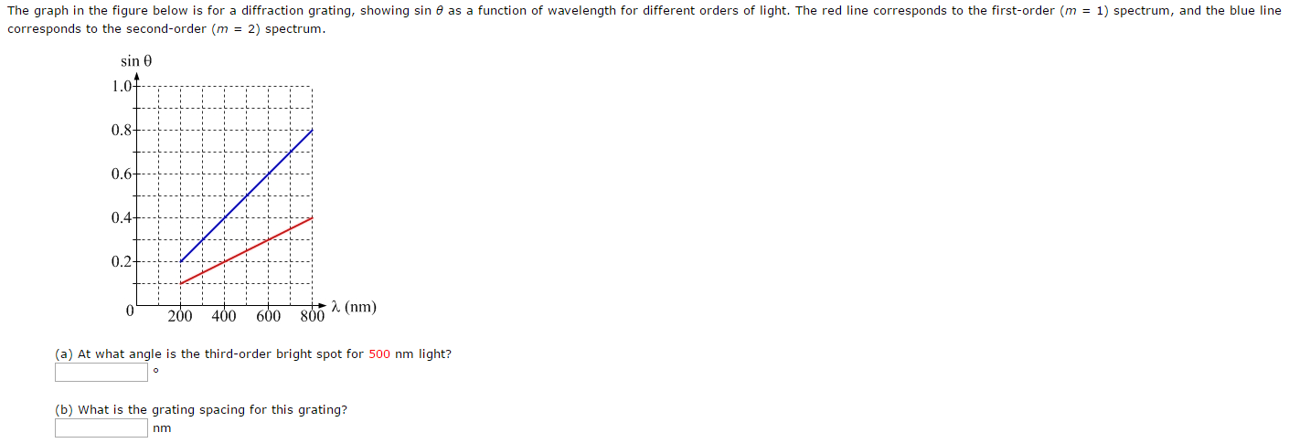 Solved The graph in the figure below is for a diffraction | Chegg.com