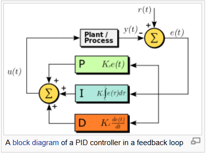 Solved The following block diagram relates to PID control | Chegg.com
