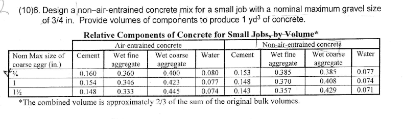 Solved Design a non-air-entrained concrete mix for a small | Chegg.com