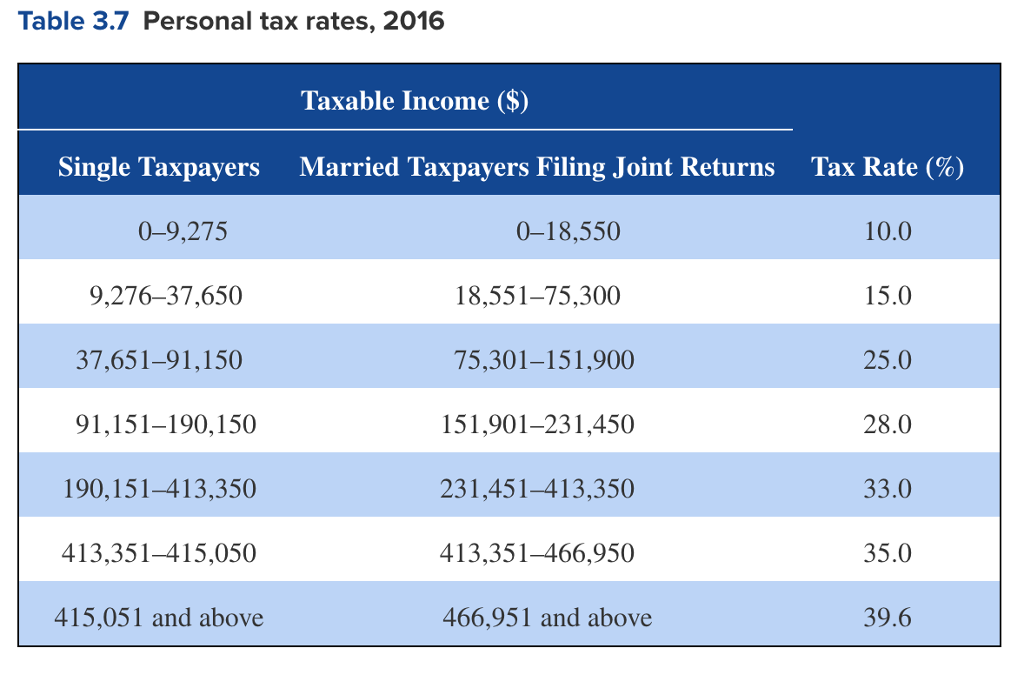 Solved Using calculate the marginal and average tax rates