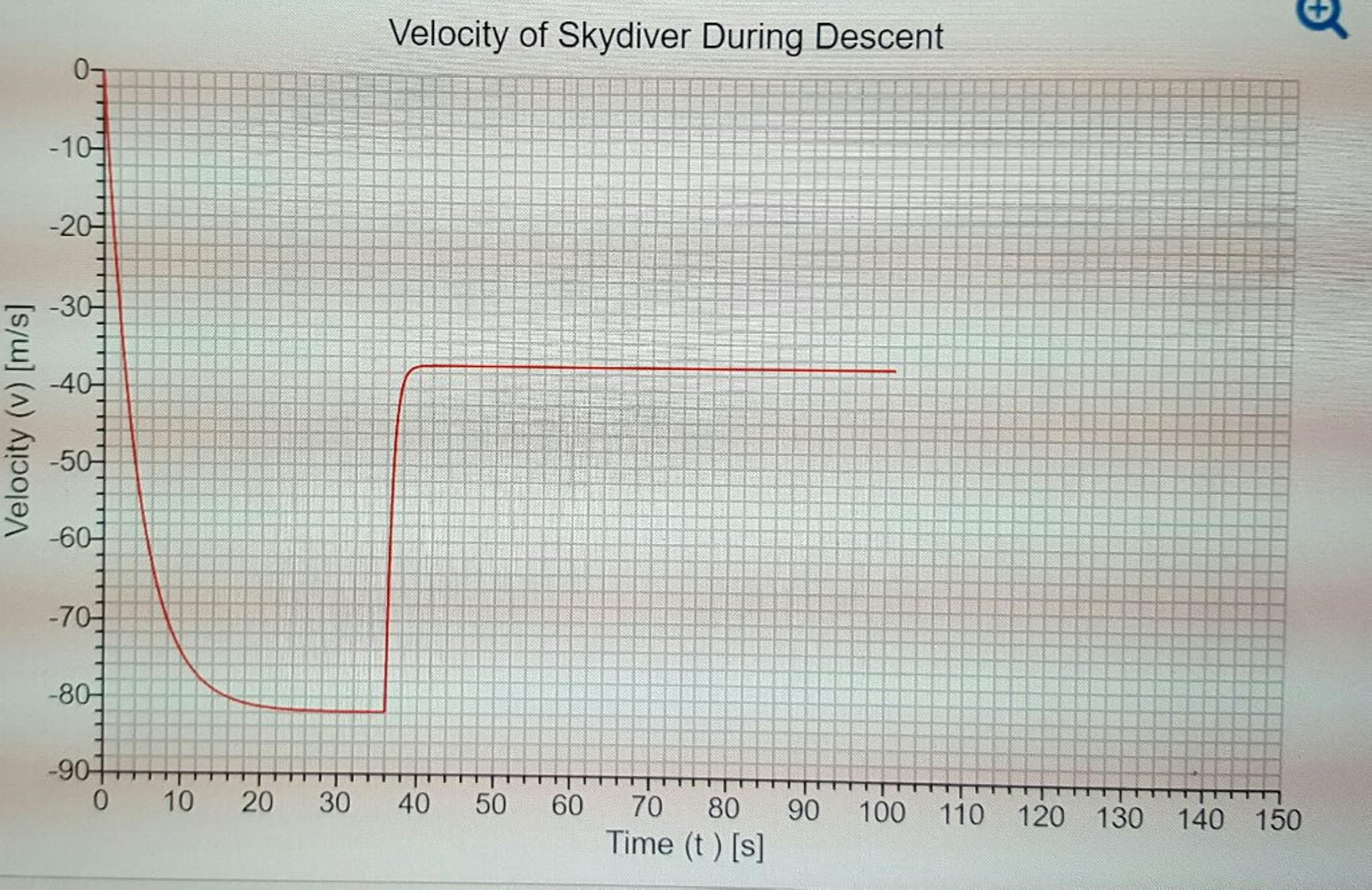 Solved Shown are graphs of the altitude in meters, and | Chegg.com