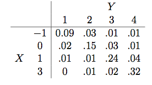 Marginal Pmf Function Solved 1. Let X and Y be discrete random variables with | Chegg.com