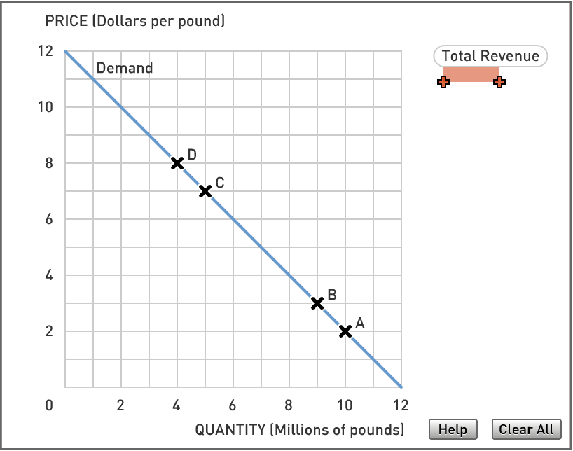 The Following Graph Shows The Demand Curve For 