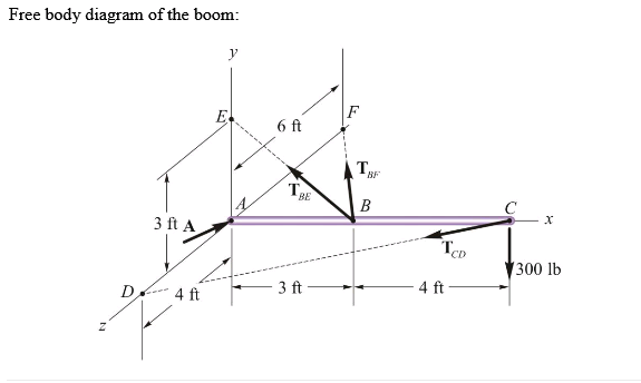 Solved A 7 ft boom is held by a ball and socket at A and by | Chegg.com