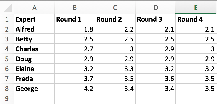 Solved This data was generated by 7 experts who were asked | Chegg.com