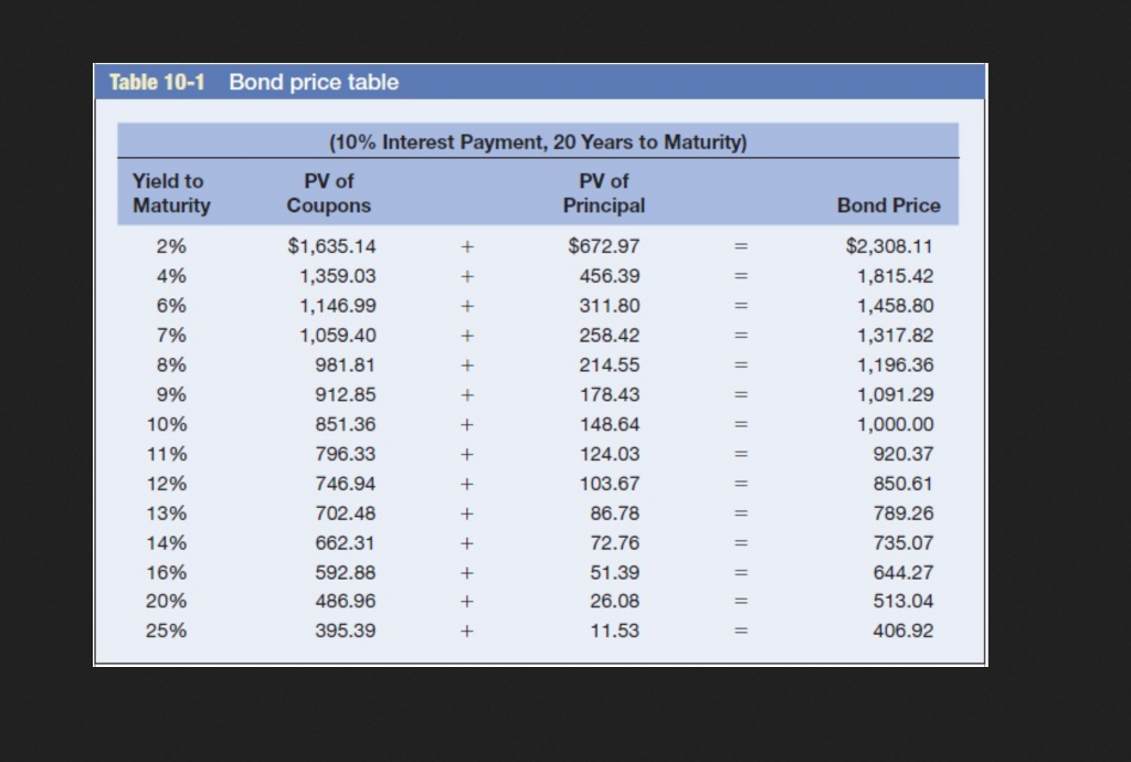 Solved Refer to Table 101, which is based on bonds paying