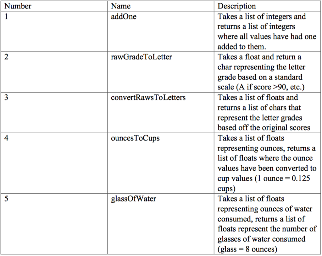 Solved Number Name AddOne Description Takes A List Of Chegg solved-number-name-addone-description-takes-a-list-of-chegg