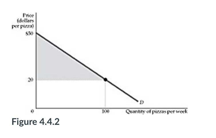 Solved Refer to Figure 4.4.1 below. The value of consumer | Chegg.com