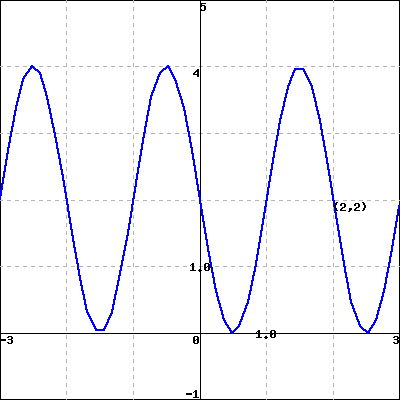 Solved The curve above is the graph of a sinusoidal | Chegg.com