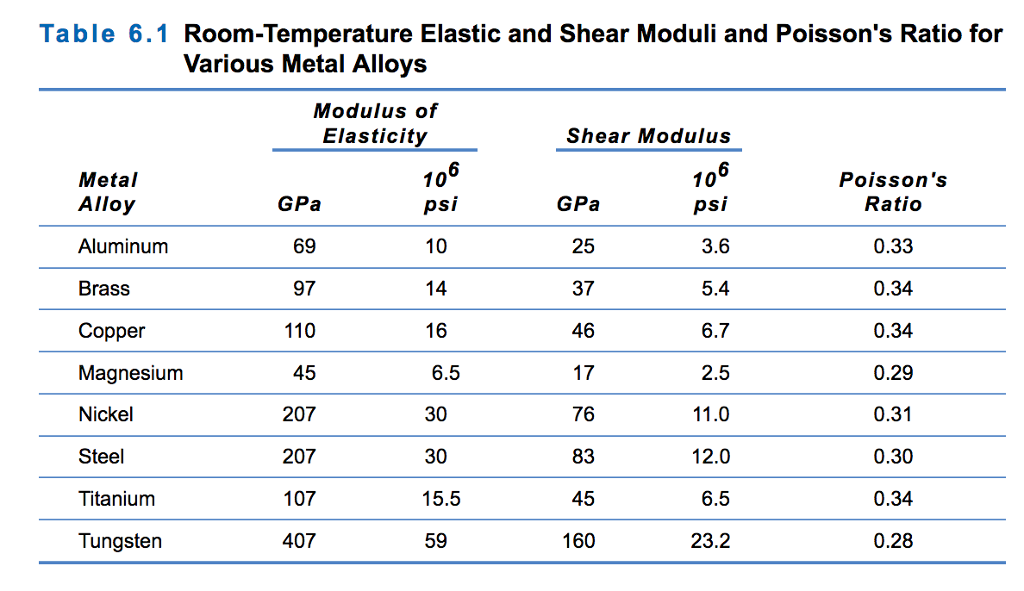 Solved Table 6.1 Room-Temperature Elastic and Shear Moduli | Chegg.com