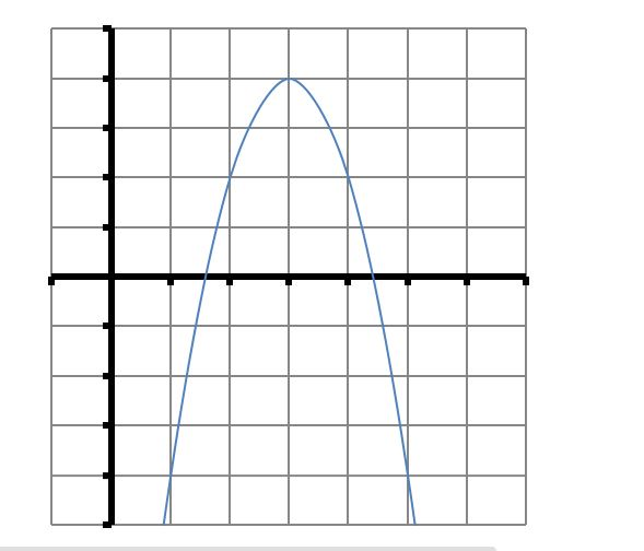 Solved Find The Standard Form Of The Quadratic Function | Chegg.com