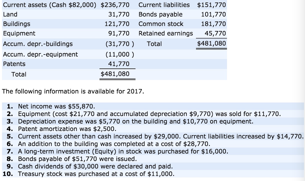 Solved Current assets (Cash 82,000) 236,770 Current