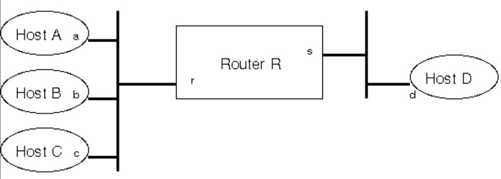 Solved 1. Host A Wants To Send A Packet To Host B. What Role | Chegg.com