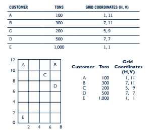 Solved Using the grid technique, determine the least-cost | Chegg.com