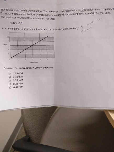 Solved A Calibration Curve Is Shown Below. The Curve Was | Chegg.com