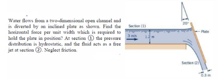 Solved Water flows from a two-dimensional open channel and | Chegg.com