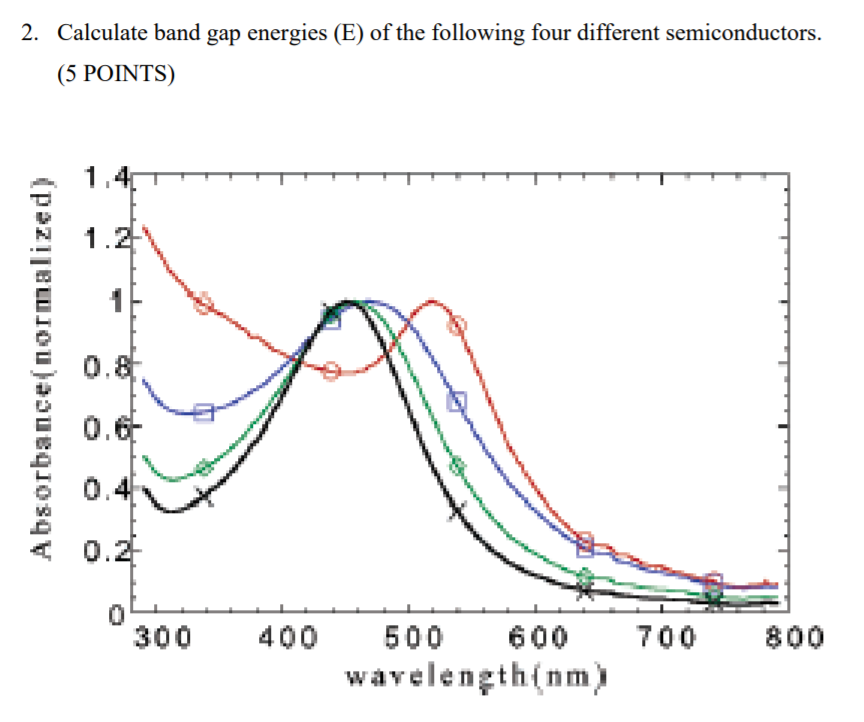 Solved 2. Calculate band gap energies (E) of the following | Chegg.com