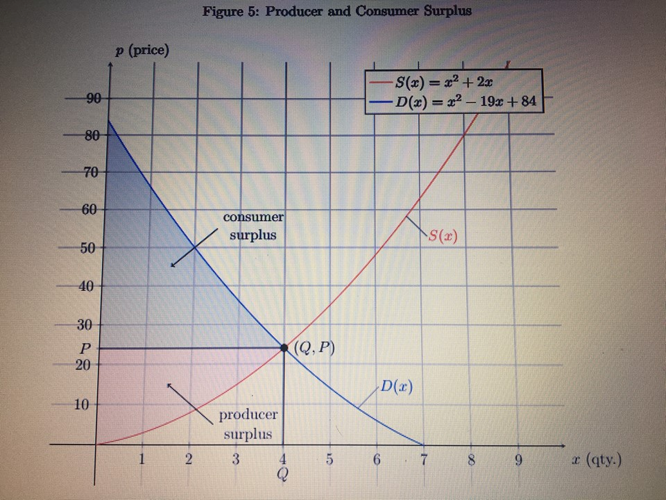 Solved Calculus, Producer and Consumer Surplus. This is one