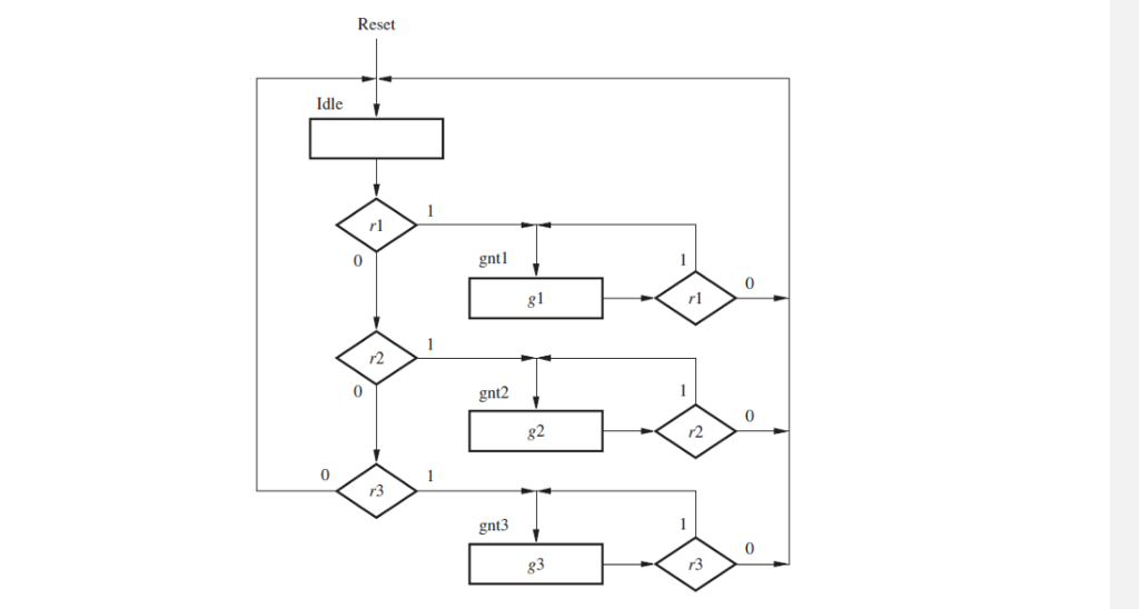Reset Idle rl 0 gntI 1 rl 0 gnt2 0 82 r2 0 r3 gnt3 g3