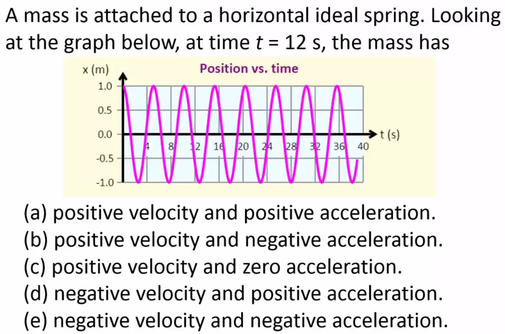Solved A mass is attached to a horizontal ideal spring. | Chegg.com