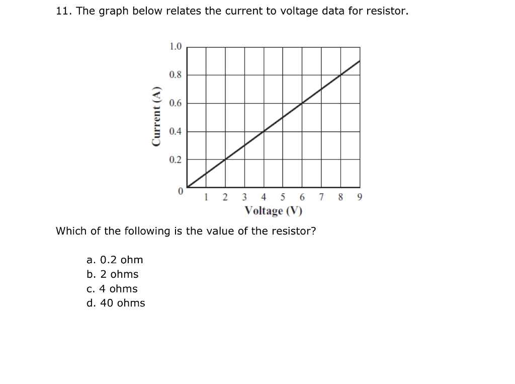 Solved 11. The Graph Below Relates The Current To Voltage | Chegg.com