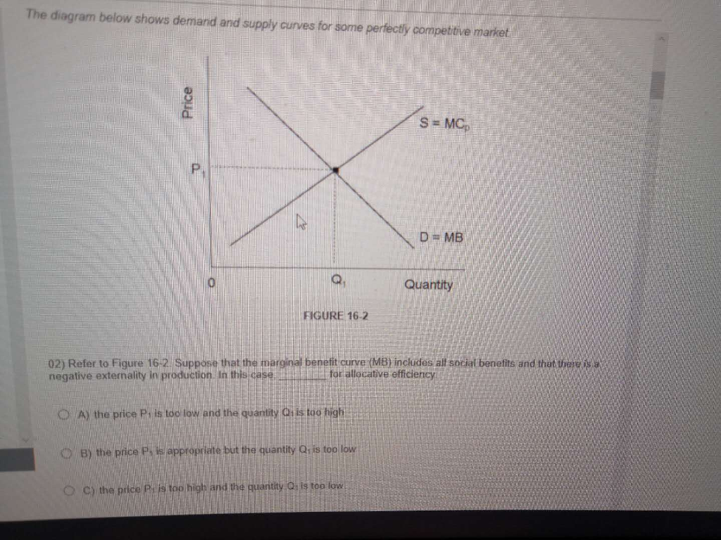 Solved The diagram below shows demand and supply curves for | Chegg.com