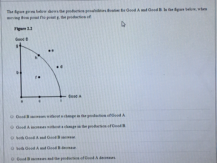 Solved The figure given below shows the production | Chegg.com