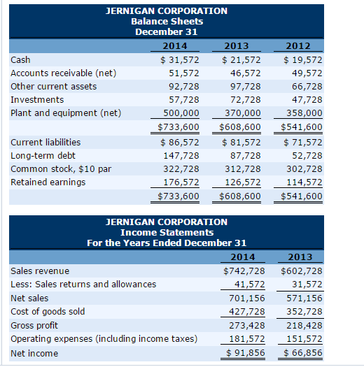 Solved Condensed balance sheet and statement data for