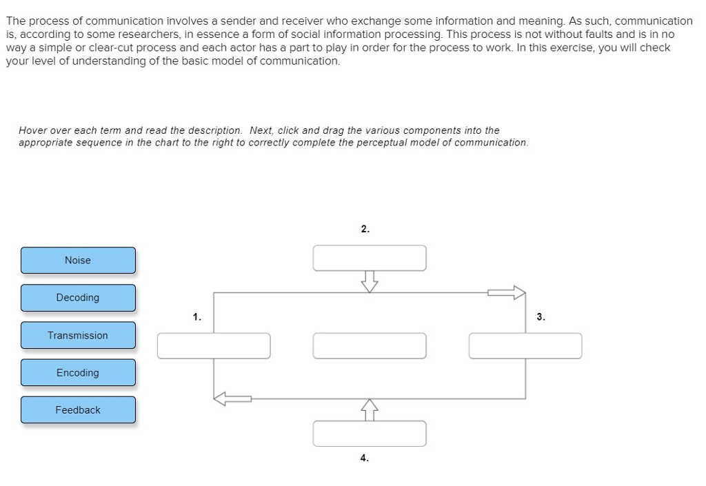 Solved The process of communication involves a sender and | Chegg.com