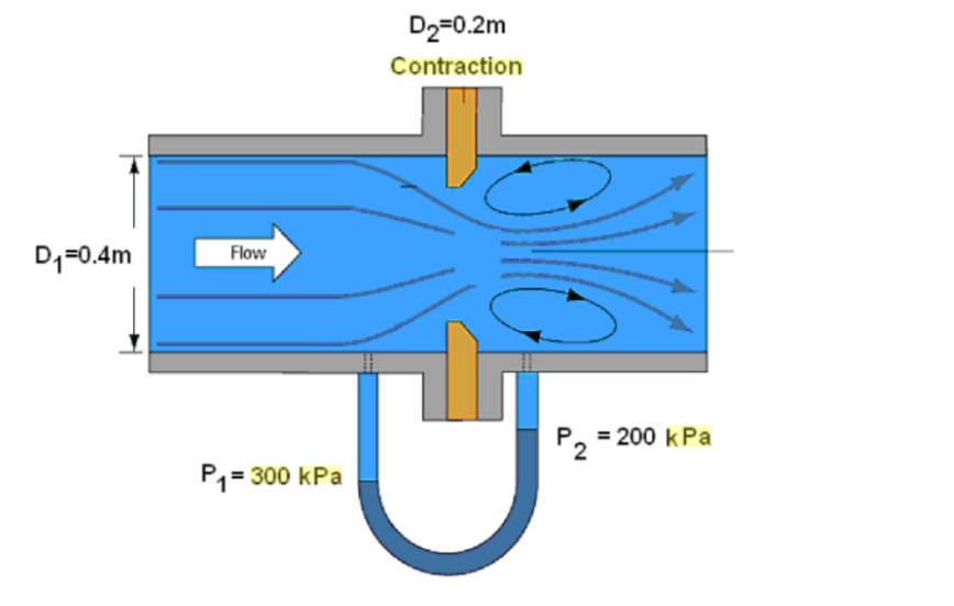 Solved A horizontally laid pipe carrying water has a sudden | Chegg.com