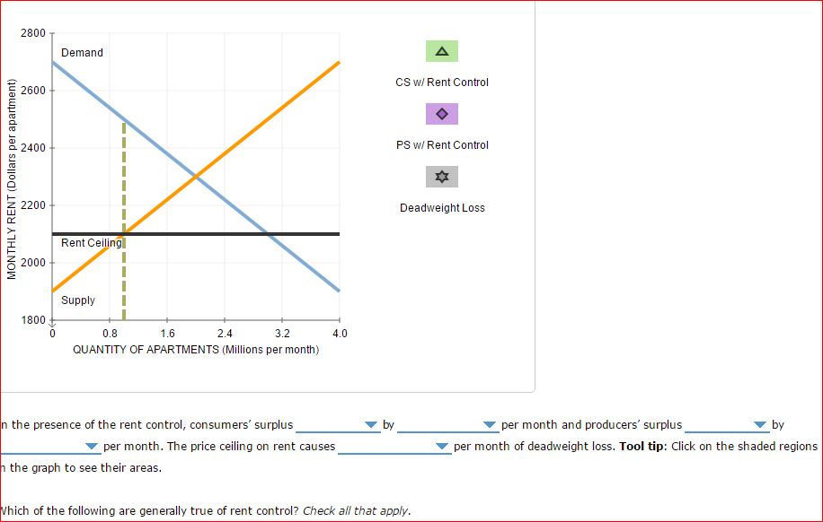 Solved 3. How rent control causes inefficiency Suppose