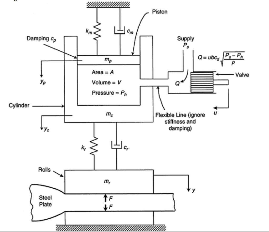 Solved 2.34 A model for the automatic gage control (AGC)
