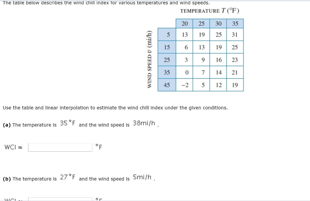 Solved The table below describes the wind chill index tor | Chegg.com