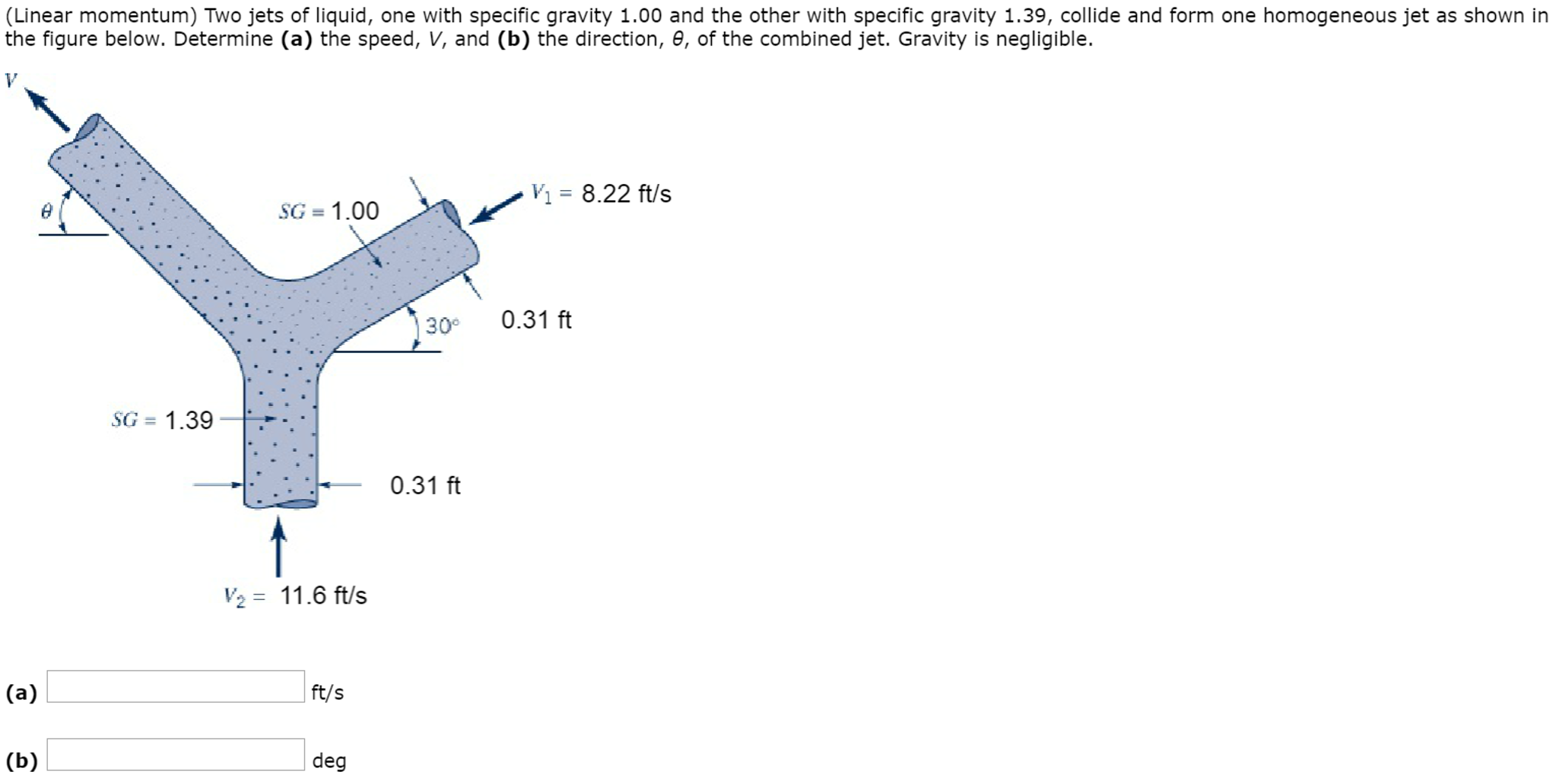 Two jets of liquid, one with specific gravity 1.00