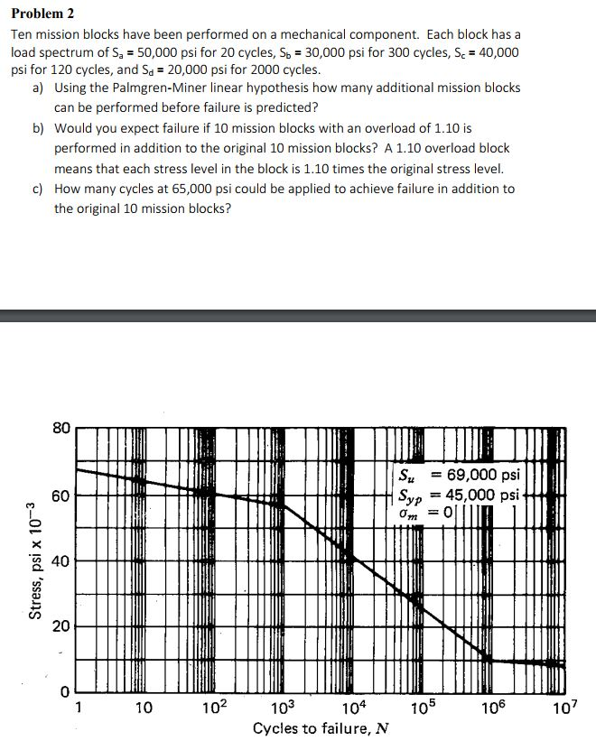 Solved Problem 2 Ten mission blocks have been performed on a | Chegg.com
