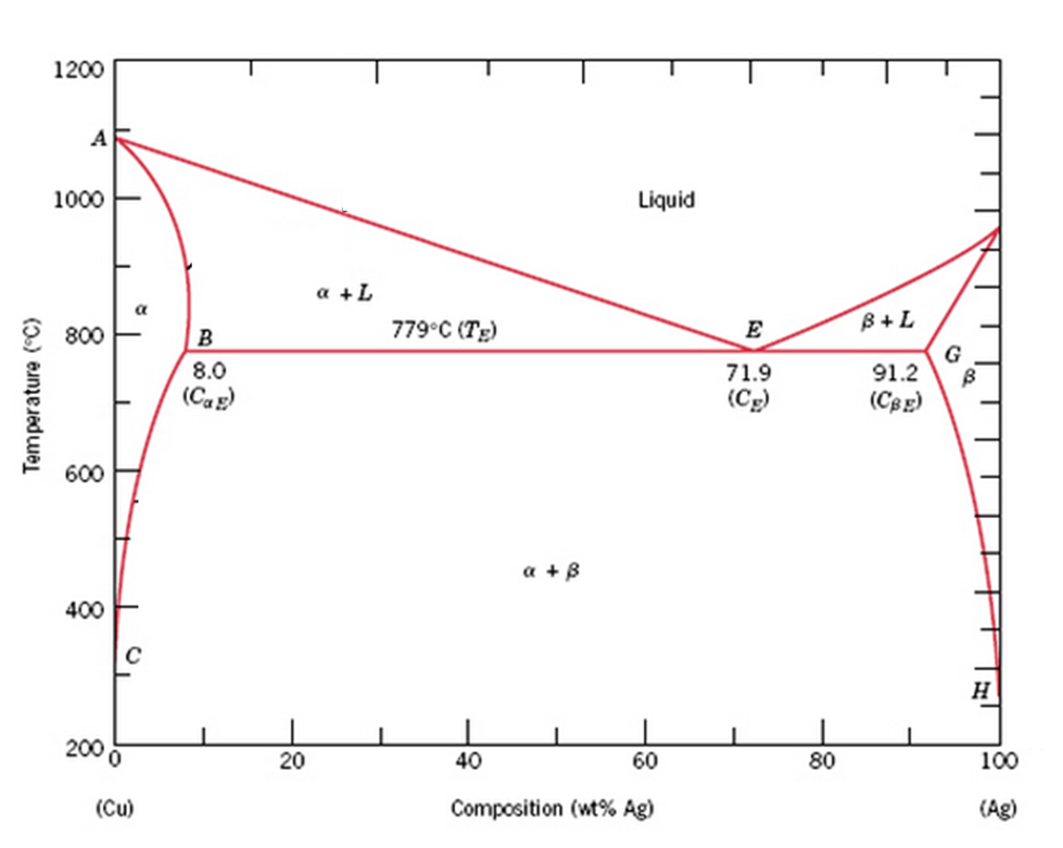 Solved questions 15, use the copper silver phase diagram