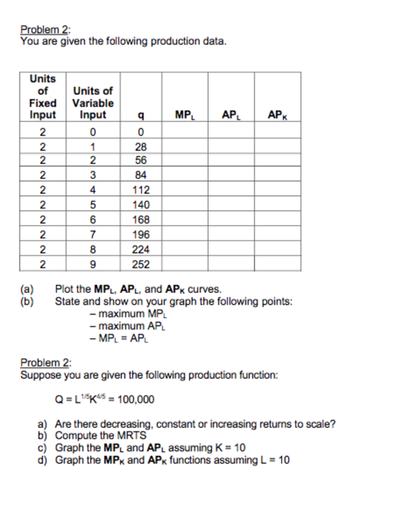 Solved You are given the following production data Units of | Chegg.com