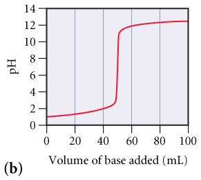 Solved The graphs below labeled (a) and (b) show the | Chegg.com