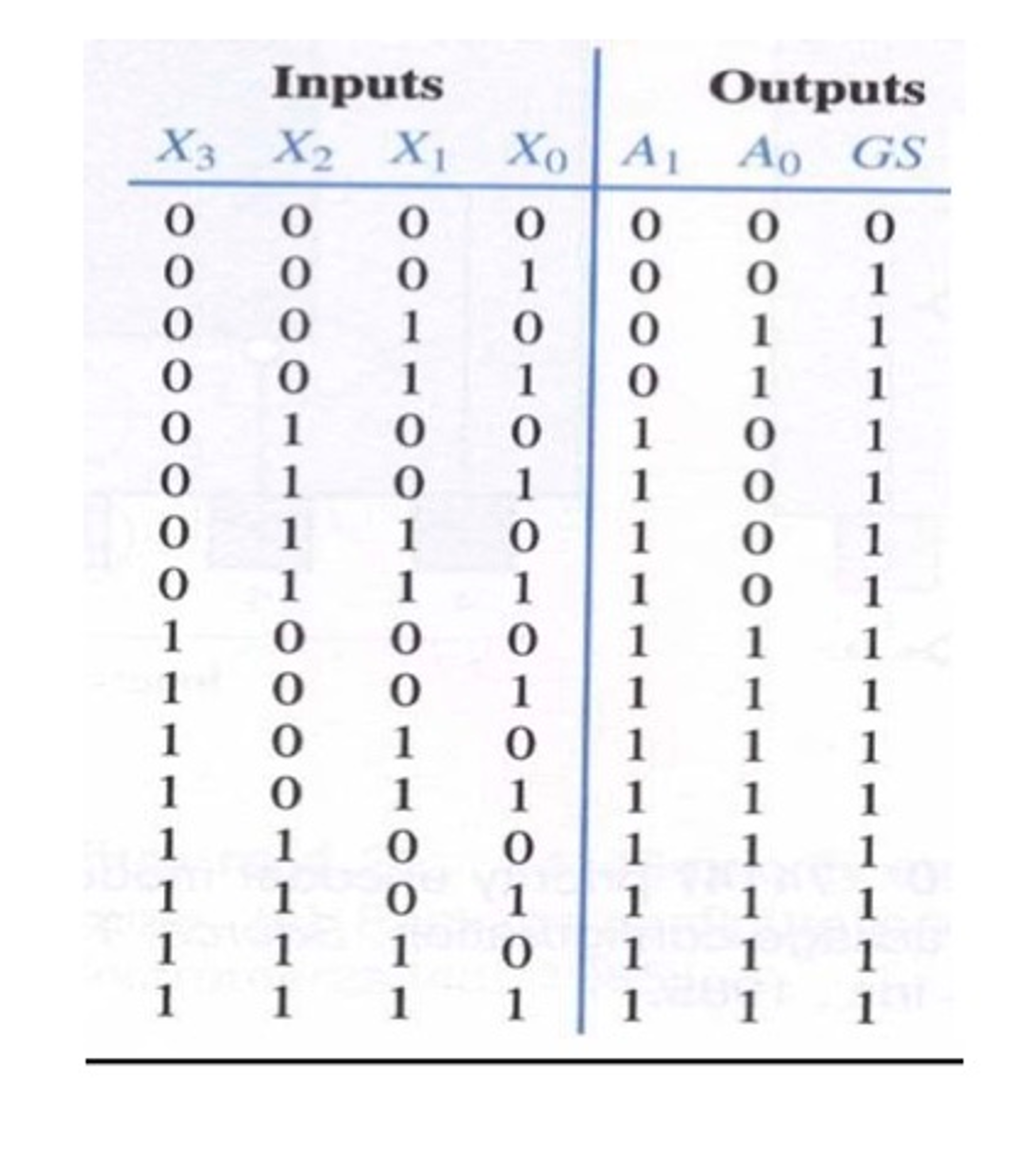 Priority Encoder 4 To 2