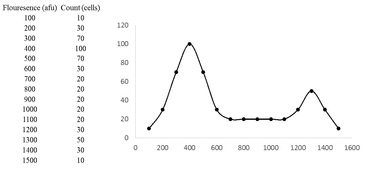 solved-the-following-is-a-graph-of-a-cell-population-stained-chegg