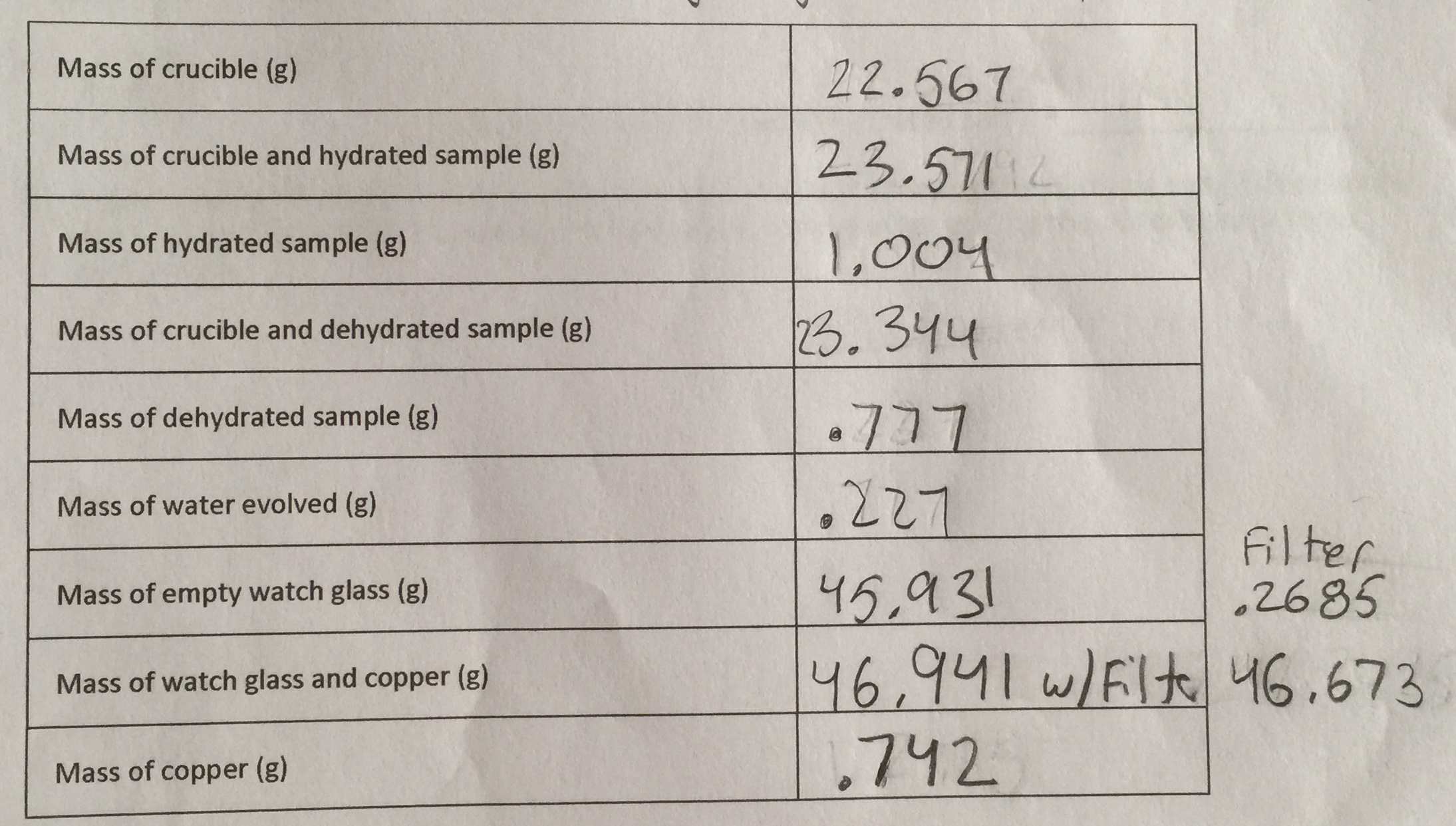 chemlab hydrate formula