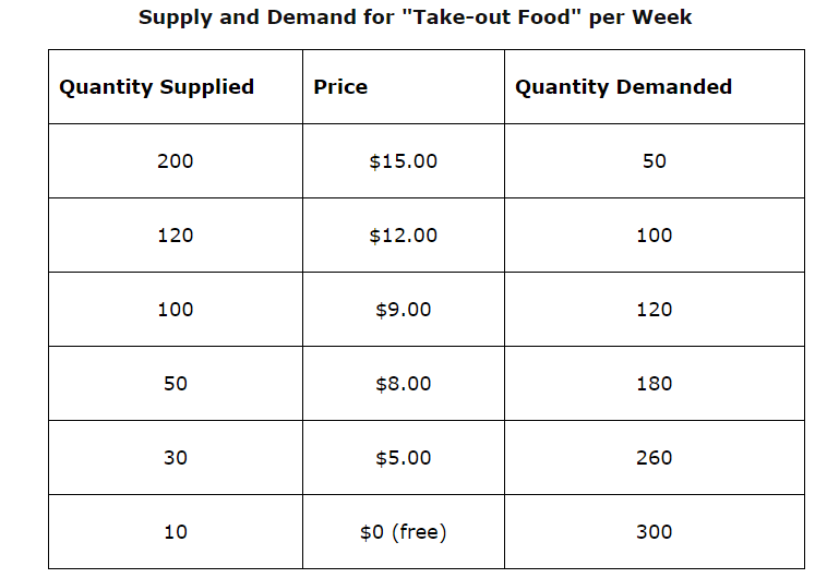 Solved a. What is the approximate equilibrium quantity of