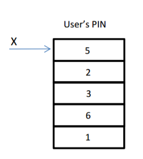 Write A Subroutine Called Pin Check To Check If A Pin Chegg Write A Subroutine Called Pin Check To Check If A Pin Chegg